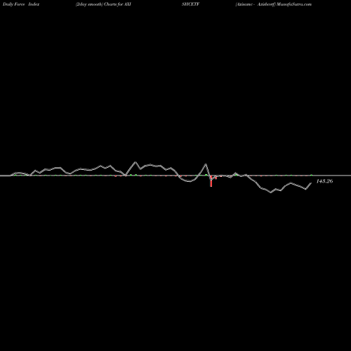 Force Index chart Axisamc - Axishcetf AXISHCETF share NSE Stock Exchange 