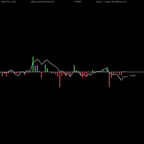 Force Index chart Axisamc - Axisilver AXISILVER share NSE Stock Exchange 