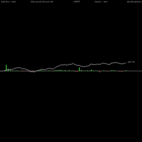 Force Index chart Axisamc - Axisnifty AXISNIFTY share NSE Stock Exchange 