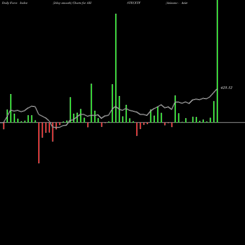Force Index chart Axisamc - Axistecetf AXISTECETF share NSE Stock Exchange 