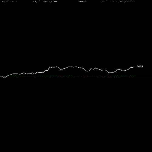 Force Index chart Axisamc - Axisvalue AXISVALUE share NSE Stock Exchange 