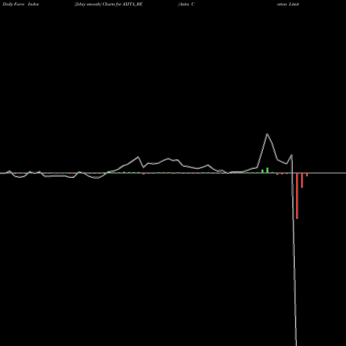 Force Index chart Axita Cotton Limited AXITA_BE share NSE Stock Exchange 