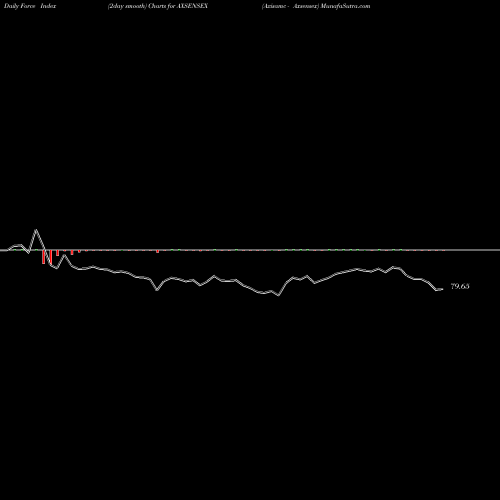 Force Index chart Axisamc - Axsensex AXSENSEX share NSE Stock Exchange 