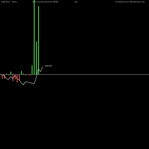 Force Index chart Axtel Industries Ltd. AXTEL share NSE Stock Exchange 