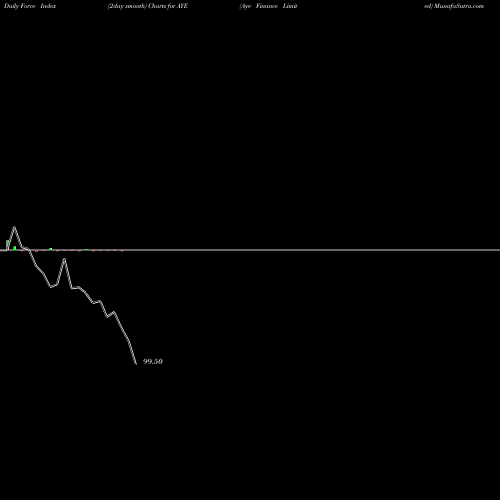 Force Index chart Aye Finance Limited AYE share NSE Stock Exchange 