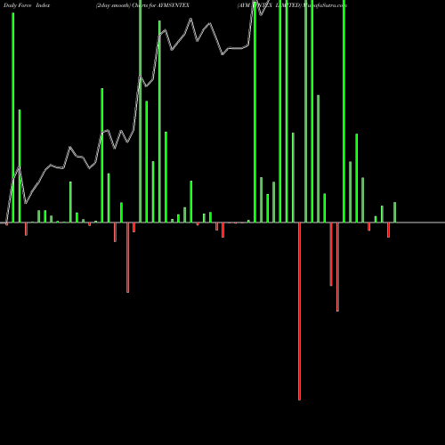 Force Index chart AYM SYNTEX LIMITED AYMSYNTEX share NSE Stock Exchange 