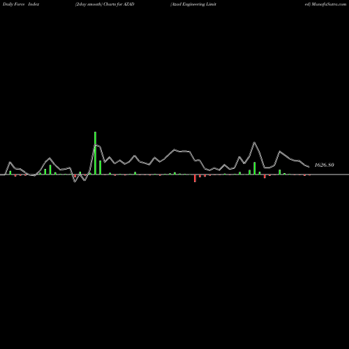 Force Index chart Azad Engineering Limited AZAD share NSE Stock Exchange 