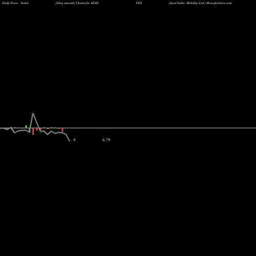 Force Index chart Azad India Mobility Ltd. AZADIND share NSE Stock Exchange 