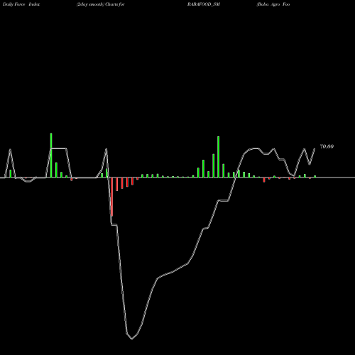 Force Index chart Baba Agro Food Limited BABAFOOD_SM share NSE Stock Exchange 