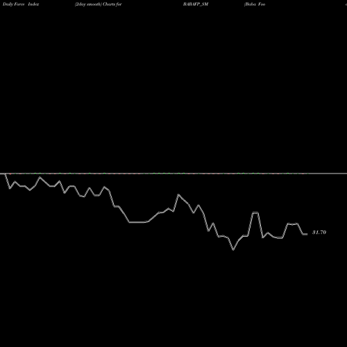 Force Index chart Baba Food Processing BABAFP_SM share NSE Stock Exchange 