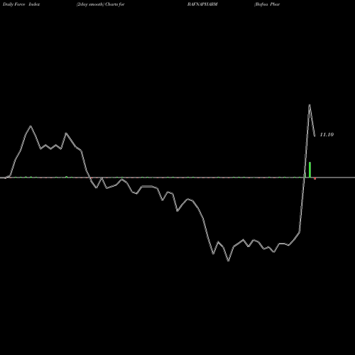 Force Index chart Bafna Pharmaceuticals Limited BAFNAPHARM share NSE Stock Exchange 