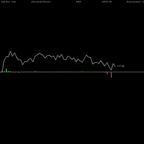 Force Index chart B.a.g.convergence Limited BAGDIGITAL_SM share NSE Stock Exchange 