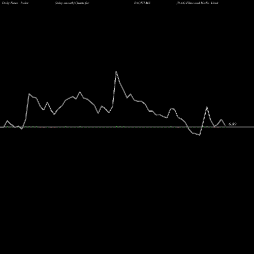 Force Index chart B.A.G Films And Media Limited BAGFILMS share NSE Stock Exchange 