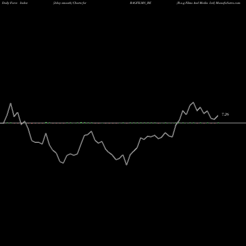 Force Index chart B.a.g Films And Media Ltd BAGFILMS_BE share NSE Stock Exchange 