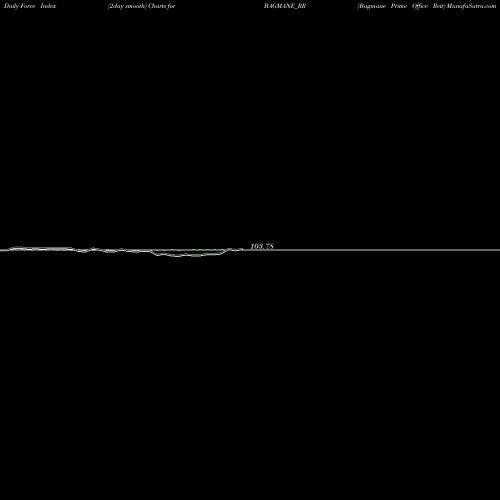 Force Index chart Bagmane Prime Office Reit BAGMANE_RR share NSE Stock Exchange 