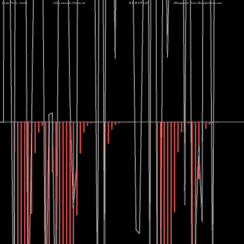 Force Index chart Bhagawati Gas BAGWATIGAS share NSE Stock Exchange 