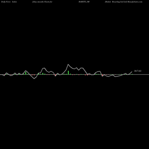 Force Index chart Baheti Recycling Ind Ltd BAHETI_SM share NSE Stock Exchange 
