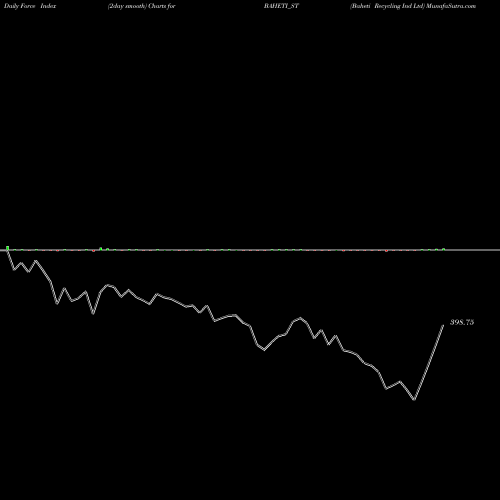 Force Index chart Baheti Recycling Ind Ltd BAHETI_ST share NSE Stock Exchange 