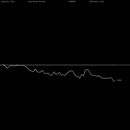Force Index chart Baid Finserv Limited BAIDFIN share NSE Stock Exchange 