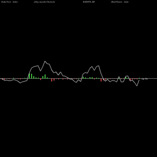 Force Index chart Baid Finserv Limited BAIDFIN_BE share NSE Stock Exchange 