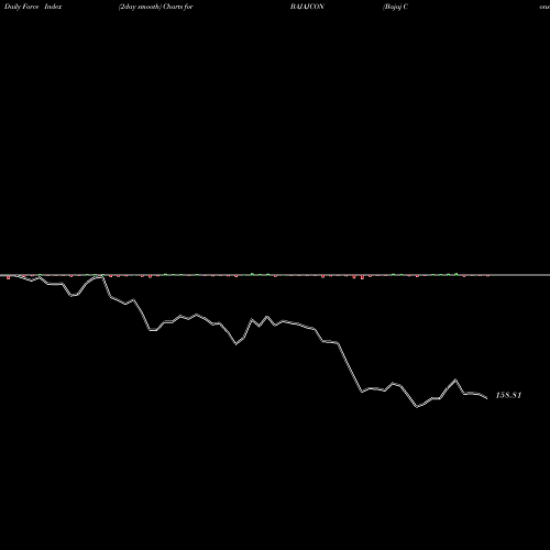 Force Index chart Bajaj Consumer Care Ltd BAJAJCON share NSE Stock Exchange 