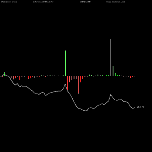 Force Index chart Bajaj Electricals Limited BAJAJELEC share NSE Stock Exchange 