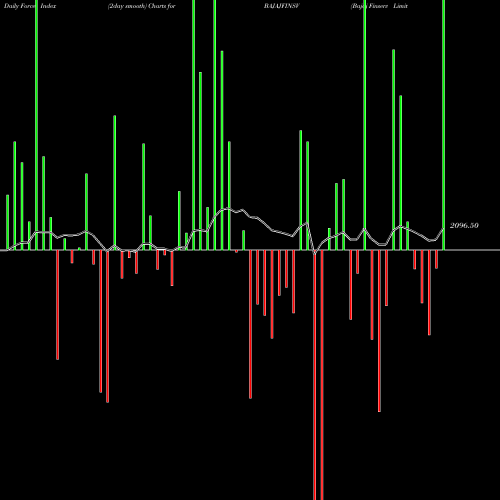 Force Index chart Bajaj Finserv Limited BAJAJFINSV share NSE Stock Exchange 