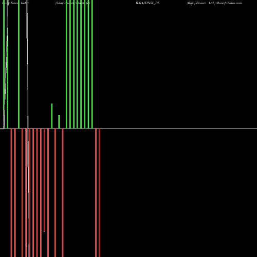 Force Index chart Bajaj Finserv Ltd. BAJAJFINSV_BL share NSE Stock Exchange 