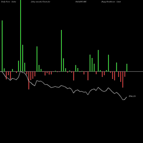 Force Index chart Bajaj Healthcare Limited BAJAJHCARE share NSE Stock Exchange 