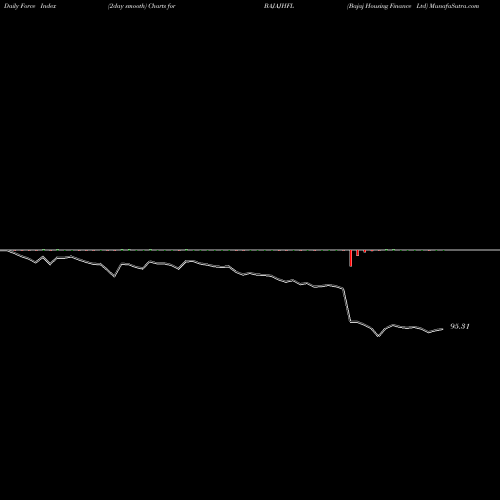 Force Index chart Bajaj Housing Finance Ltd BAJAJHFL share NSE Stock Exchange 
