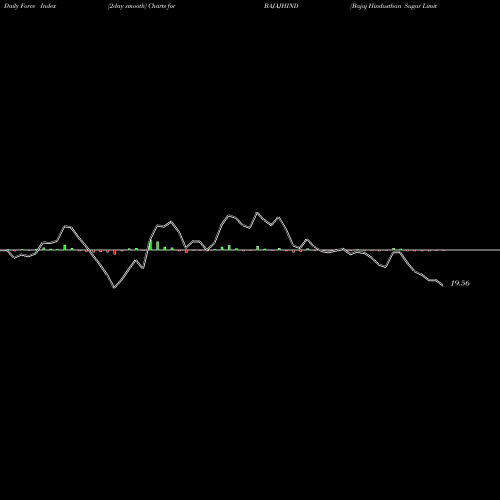 Force Index chart Bajaj Hindusthan Sugar Limited BAJAJHIND share NSE Stock Exchange 