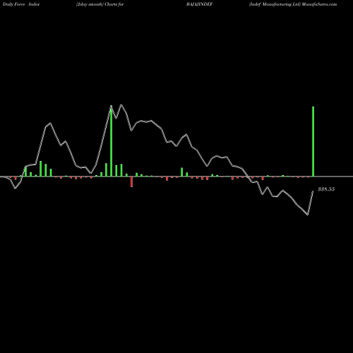 Force Index chart Indef Manufacturing Ltd BAJAJINDEF share NSE Stock Exchange 