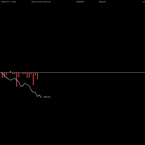 Force Index chart Bajaj Steel Inds. Ltd. BAJAJST share NSE Stock Exchange 