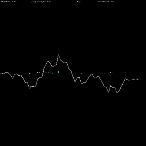 Force Index chart Bajel Projects Limited BAJEL share NSE Stock Exchange 