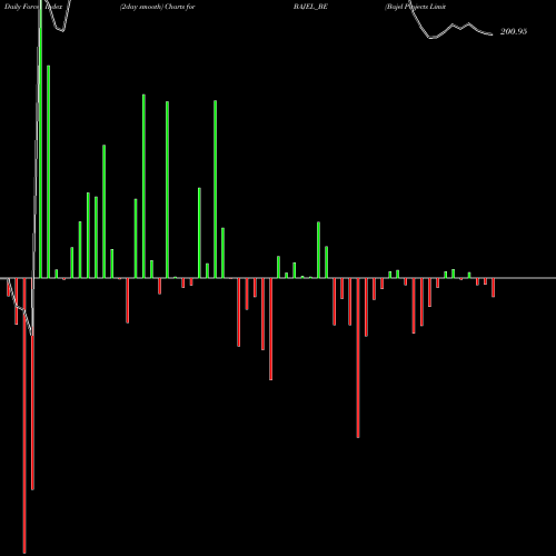 Force Index chart Bajel Projects Limited BAJEL_BE share NSE Stock Exchange 