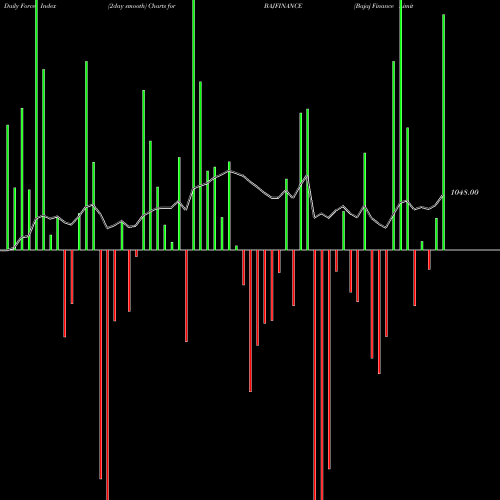 Force Index chart Bajaj Finance Limited BAJFINANCE share NSE Stock Exchange 