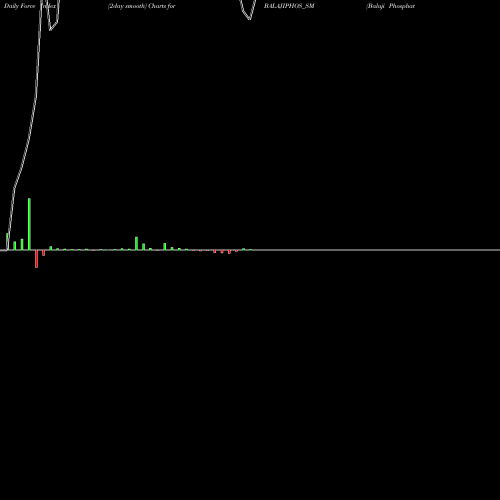 Force Index chart Balaji Phosphates Limited BALAJIPHOS_SM share NSE Stock Exchange 