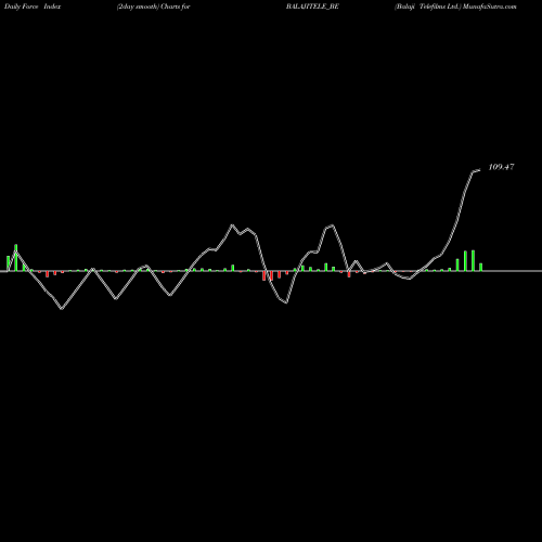 Force Index chart Balaji Telefilms Ltd. BALAJITELE_BE share NSE Stock Exchange 