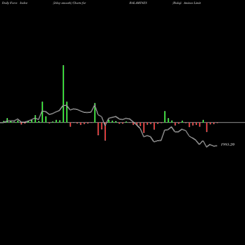 Force Index chart Balaji Amines Limited BALAMINES share NSE Stock Exchange 