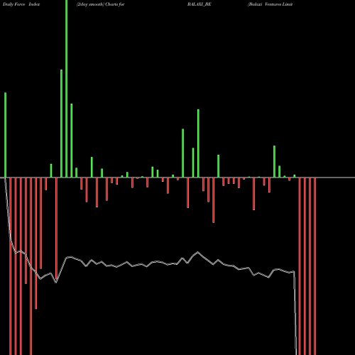 Force Index chart Balaxi Ventures Limited BALAXI_BE share NSE Stock Exchange 