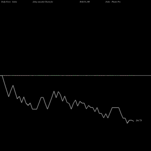 Force Index chart Solve Plastic Products L BALCO_SM share NSE Stock Exchange 