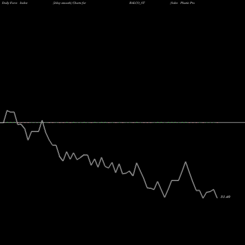 Force Index chart Solve Plastic Products L BALCO_ST share NSE Stock Exchange 