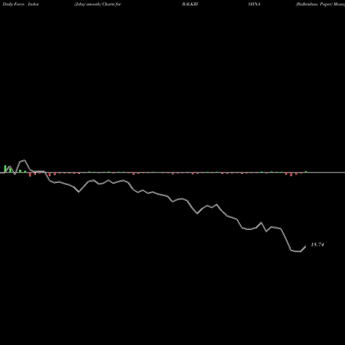 Force Index chart Balkrishna Paper BALKRISHNA share NSE Stock Exchange 