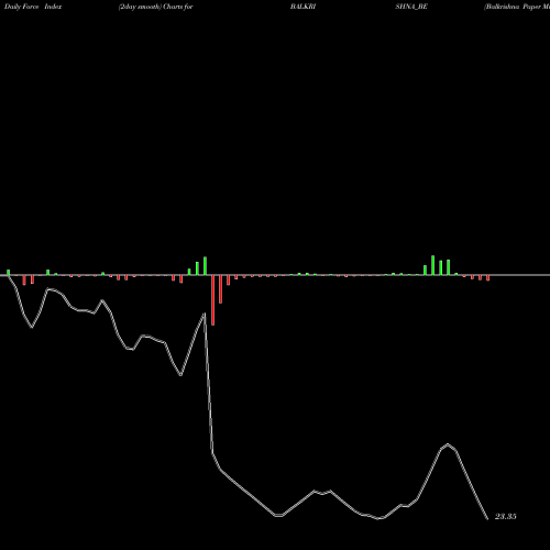 Force Index chart Balkrishna Paper Mills L BALKRISHNA_BE share NSE Stock Exchange 