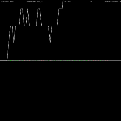 Force Index chart Ballarpur Industries Limited BALLARPUR share NSE Stock Exchange 