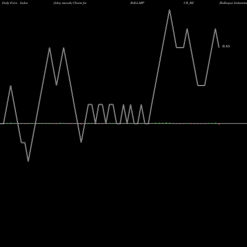 Force Index chart Ballarpur Industries Ltd BALLARPUR_BZ share NSE Stock Exchange 