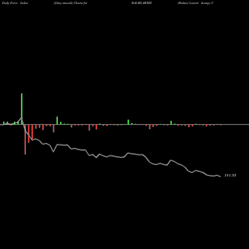 Force Index chart Balmer Lawrie & Company Limited BALMLAWRIE share NSE Stock Exchange 