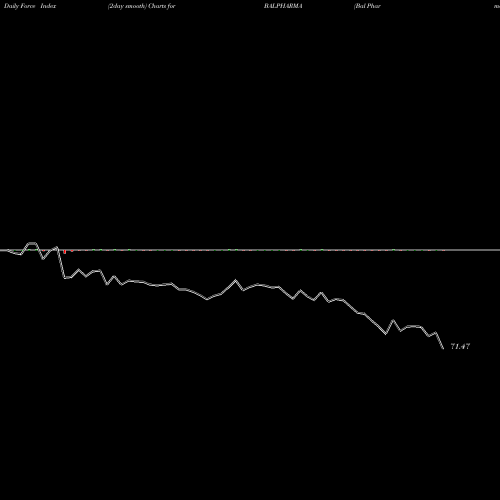 Force Index chart Bal Pharma Limited BALPHARMA share NSE Stock Exchange 