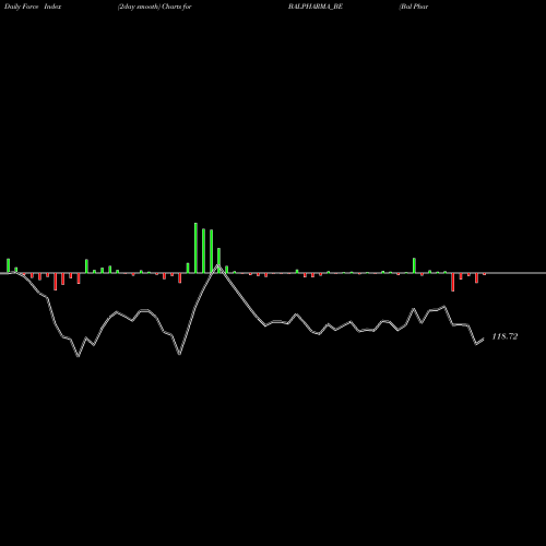 Force Index chart Bal Pharma Ltd. BALPHARMA_BE share NSE Stock Exchange 