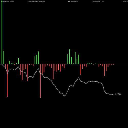 Force Index chart Balrampur Chini Mills Limited BALRAMCHIN share NSE Stock Exchange 